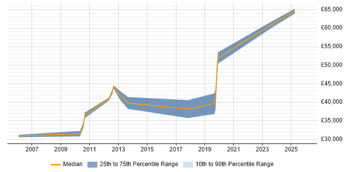 Salary distribution trend for Database Developer job vacancies in Northern Ireland