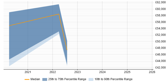 Salary distribution trend for jobs in Northern Ireland citing Databricks