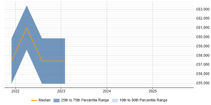 Salary distribution trend for jobs in Northern Ireland citing Datadog Salary distribution trend for jobs in Northern Ireland citing Datadog