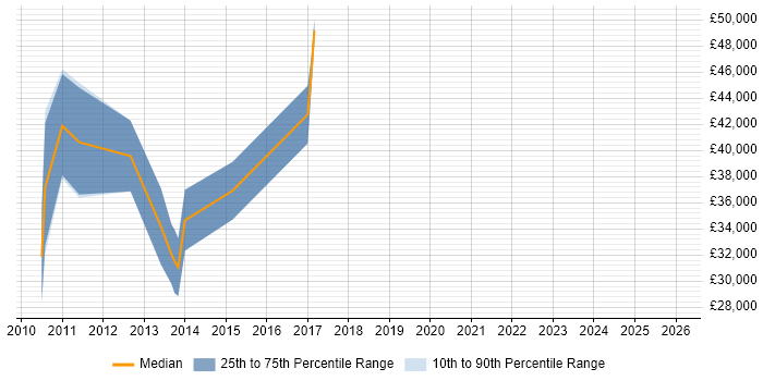 Salary distribution trend for jobs in Northern Ireland citing Defect Tracking