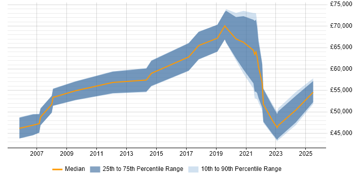 Salary distribution trend for Delivery Manager job vacancies in Northern Ireland