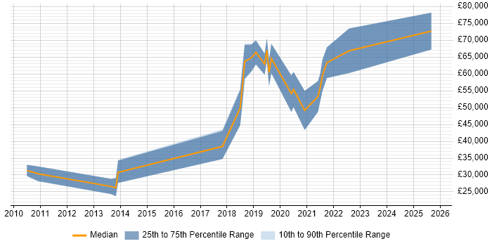 Salary distribution trend for jobs in Northern Ireland citing Deployment Automation