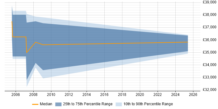 Salary distribution trend for Design Engineer job vacancies in Northern Ireland
