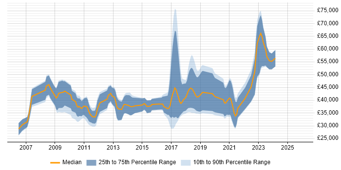 Salary distribution trend for jobs in Northern Ireland citing Design Patterns