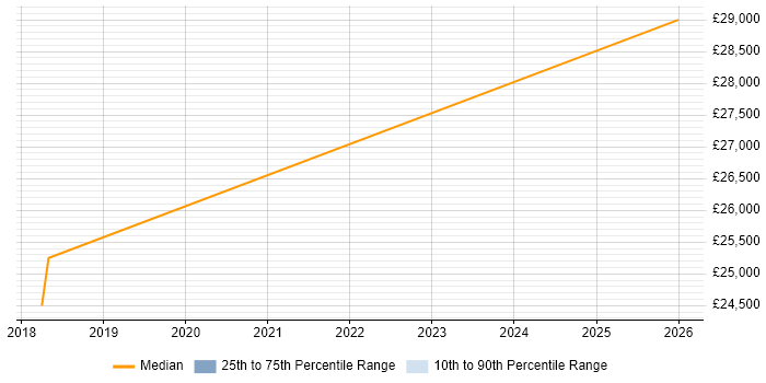 Salary distribution trend for Deskside Support job vacancies in Northern Ireland