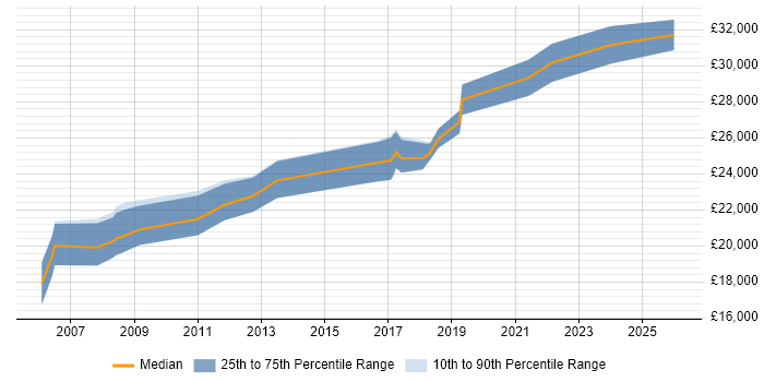 Salary distribution trend for Desktop Support job vacancies in Northern Ireland