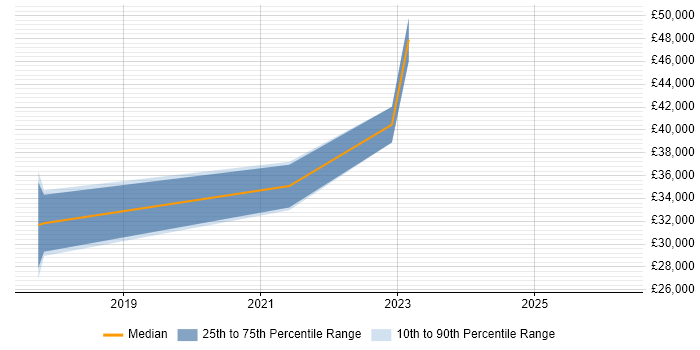 Salary distribution trend for jobs in Northern Ireland citing Digital Forensics