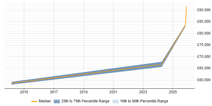 Salary distribution trend for jobs in Northern Ireland citing Digital Innovation