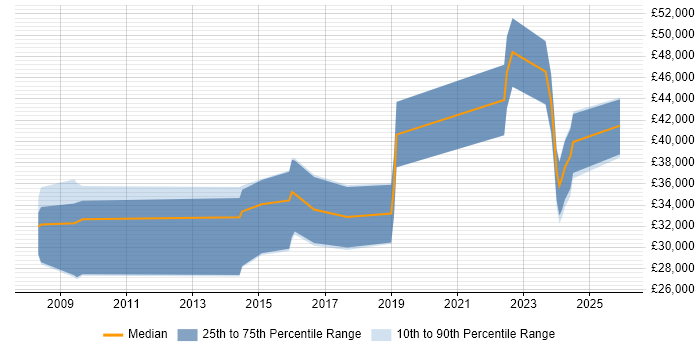 Salary distribution trend for jobs in Northern Ireland citing Digital Marketing