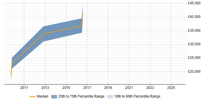 Salary distribution trend for jobs in Northern Ireland citing Dimensional Modelling Salary distribution trend for jobs in Northern Ireland citing Dimensional Modelling