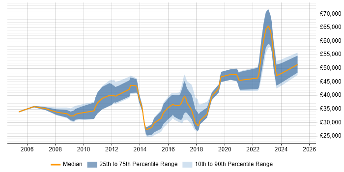 Salary distribution trend for jobs in Northern Ireland citing Disaster Recovery