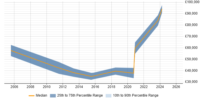 Salary distribution trend for jobs in Northern Ireland citing Distributed Applications