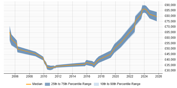 Salary distribution trend for jobs in Northern Ireland citing Distributed Systems