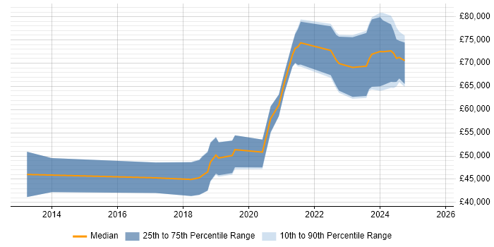 Salary distribution trend for jobs in Northern Ireland citing Django Salary distribution trend for jobs in Northern Ireland citing Django