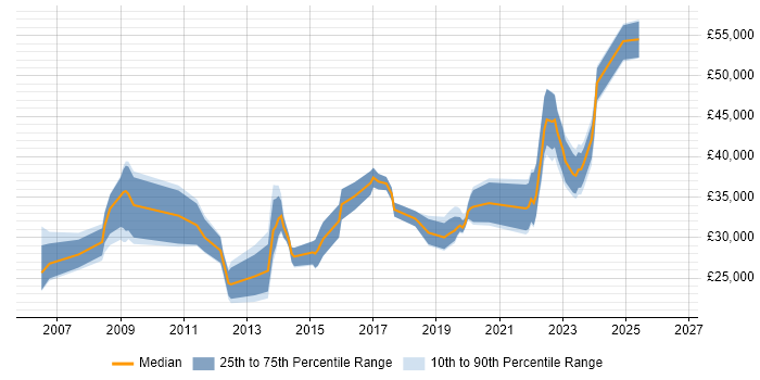 Salary distribution trend for jobs in Northern Ireland citing DNS