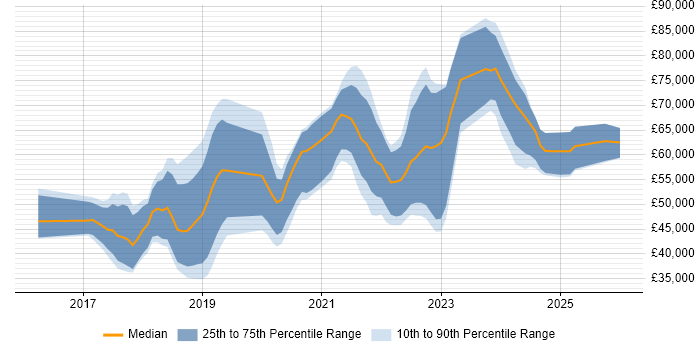 Salary distribution trend for jobs in Northern Ireland citing Docker
