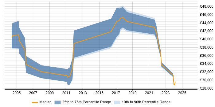Salary distribution trend for jobs in Northern Ireland citing Document Management
