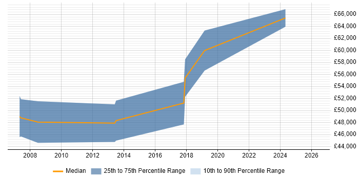 Salary distribution trend for .NET Architect job vacancies in Northern Ireland