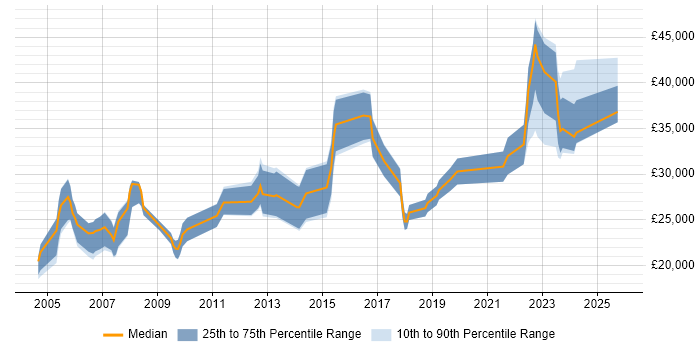 Salary distribution trend for jobs in Northern Ireland citing Driving Licence