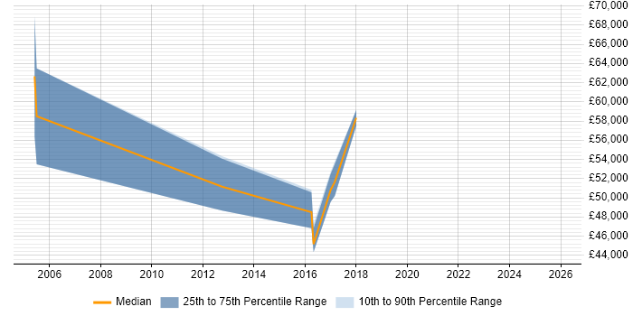Salary distribution trend for jobs in Northern Ireland citing Due Diligence