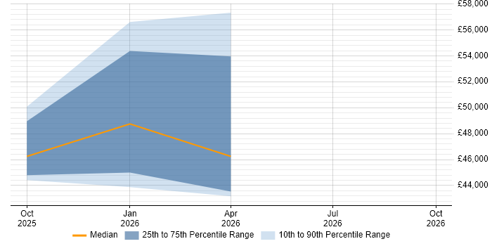 Salary distribution trend for Dynamics 365 Analyst job vacancies in Northern Ireland