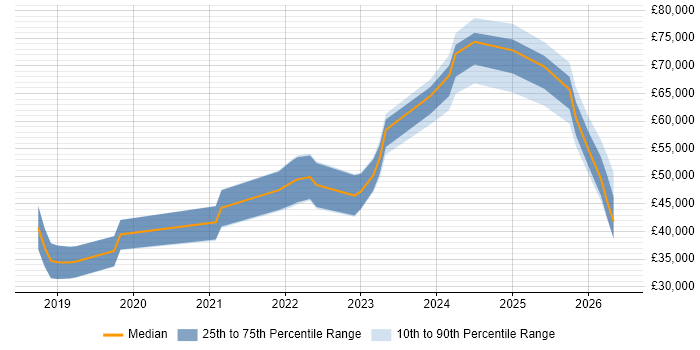 Salary distribution trend for jobs in Northern Ireland citing Dynamics 365