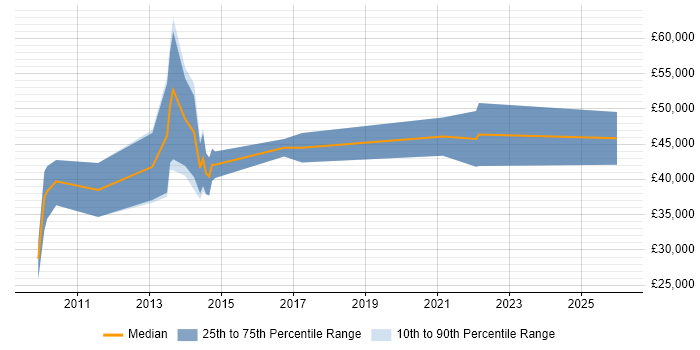 Salary distribution trend for jobs in Northern Ireland citing Dynamics AX