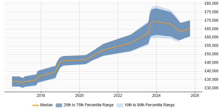 Salary distribution trend for jobs in Northern Ireland citing Elasticsearch