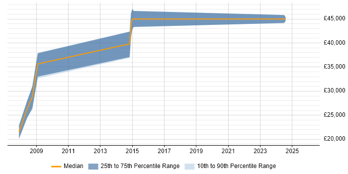 Salary distribution trend for Electronics Engineer job vacancies in Northern Ireland
