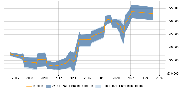 Salary distribution trend for Embedded Engineer job vacancies in Northern Ireland
