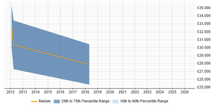 Salary distribution trend for jobs in Northern Ireland citing Embedded Firmware