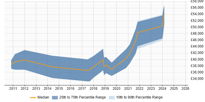 Salary distribution trend for jobs in Northern Ireland citing End-to-End Testing Salary distribution trend for jobs in Northern Ireland citing End-to-End Testing