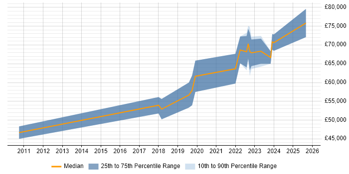 Salary distribution trend for Engineering Manager job vacancies in Northern Ireland