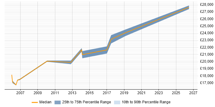 Salary distribution trend for EPoS Engineer job vacancies in Northern Ireland