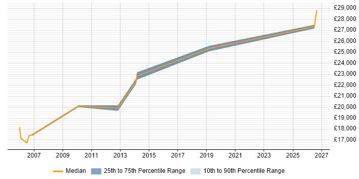 Salary distribution trend for EPoS Field Engineer job vacancies in Northern Ireland