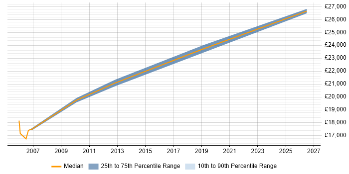 Salary distribution trend for EPoS Field Service Engineer job vacancies in Northern Ireland