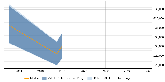Salary distribution trend for ERP Support job vacancies in Northern Ireland Salary distribution trend for ERP Support job vacancies in Northern Ireland