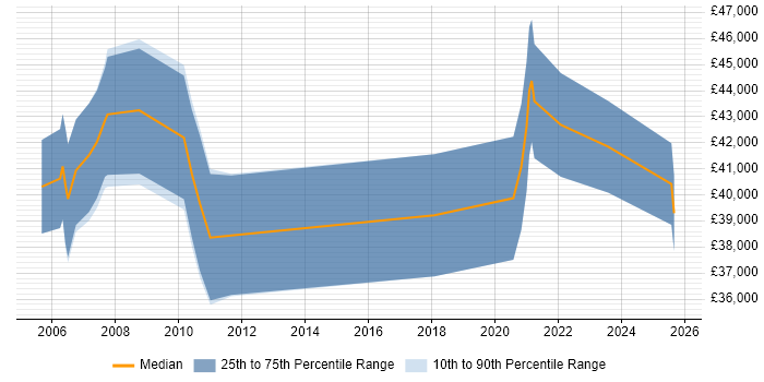Salary distribution trend for jobs in Northern Ireland citing Ethernet