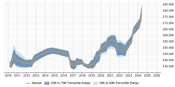 Salary distribution trend for jobs in Northern Ireland citing ETL