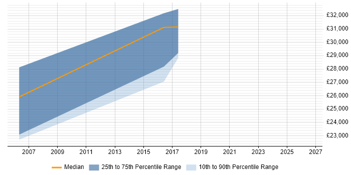 Salary distribution trend for jobs in Northern Ireland citing Failover Clustering