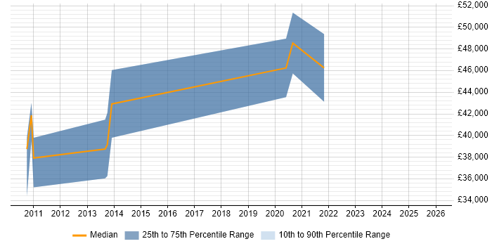 Salary distribution trend for jobs in Northern Ireland citing Fibre Channel