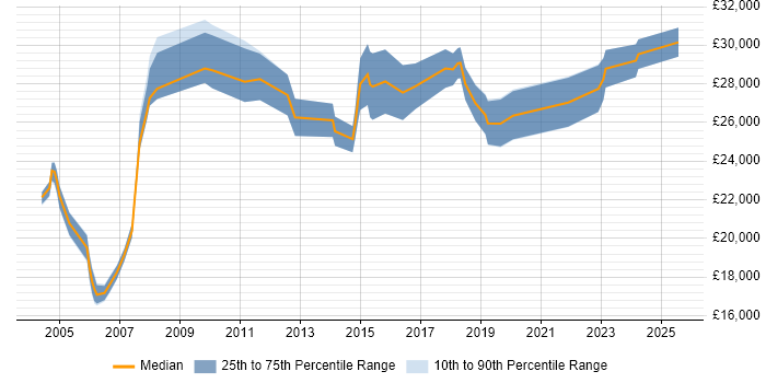 Salary distribution trend for Field Engineer job vacancies in Northern Ireland Salary distribution trend for Field Engineer job vacancies in Northern Ireland