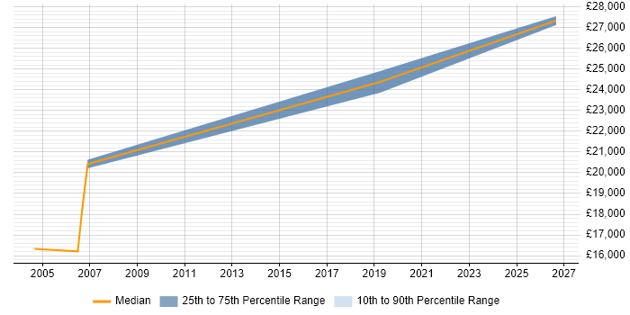 Salary distribution trend for Field Hardware Engineer job vacancies in Northern Ireland