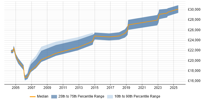 Salary distribution trend for Field Service Engineer job vacancies in Northern Ireland Salary distribution trend for Field Service Engineer job vacancies in Northern Ireland
