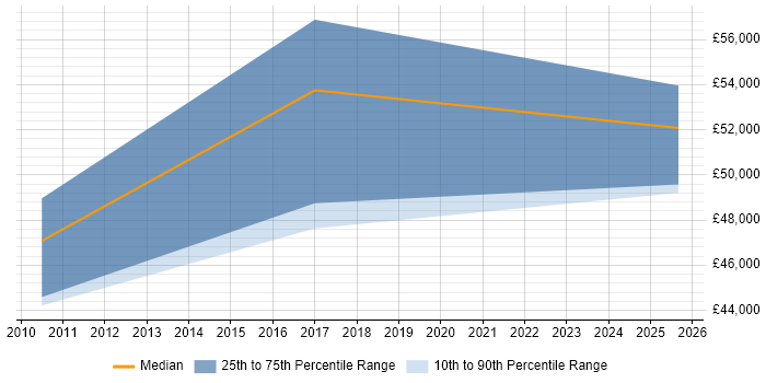 Salary distribution trend for Finance Manager job vacancies in Northern Ireland