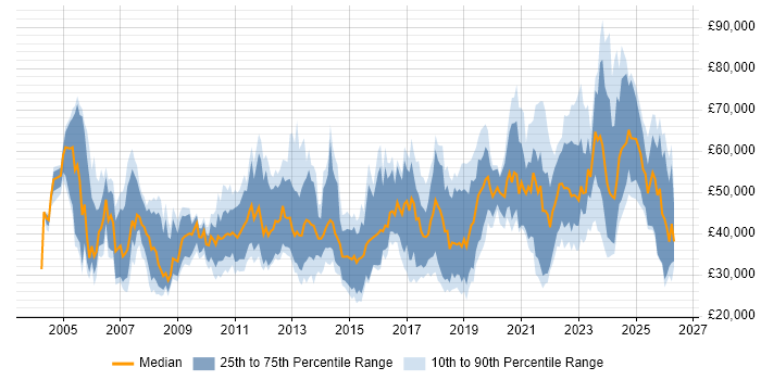 Salary distribution trend for jobs in Northern Ireland citing Finance