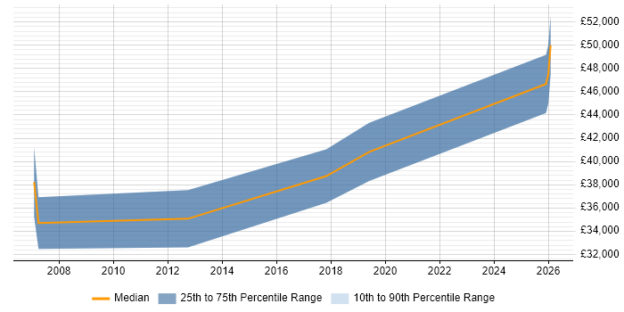 Salary distribution trend for jobs in Northern Ireland citing Financial Analysis