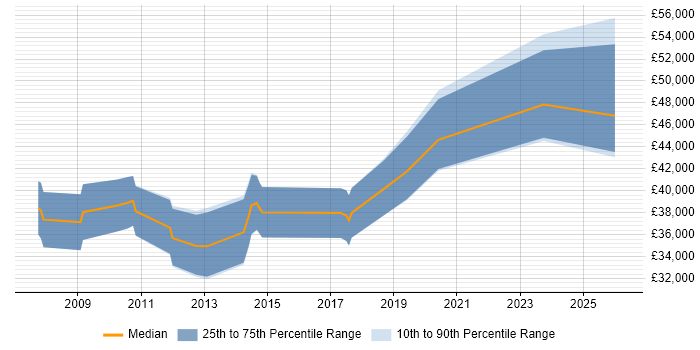 Salary distribution trend for Financial Analyst job vacancies in Northern Ireland