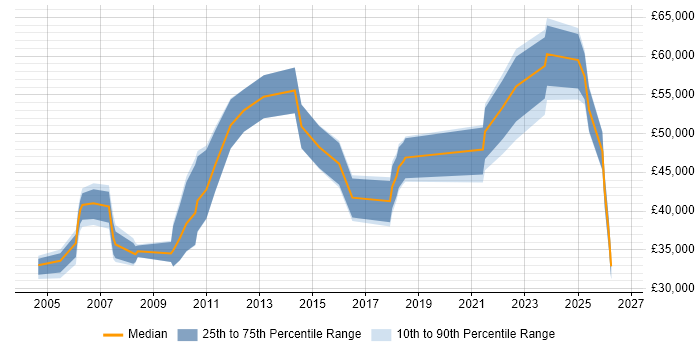 Salary distribution trend for jobs in Northern Ireland citing Financial Institution