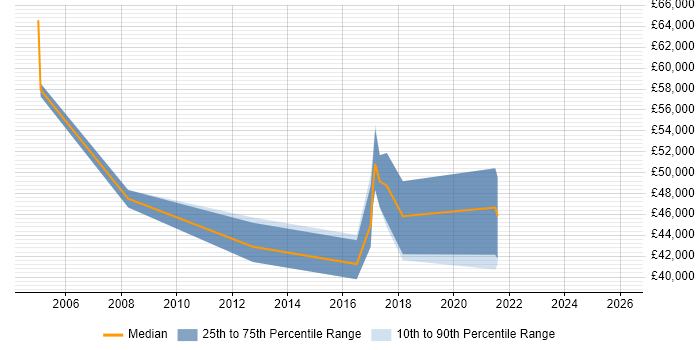 Salary distribution trend for jobs in Northern Ireland citing Financial Modelling